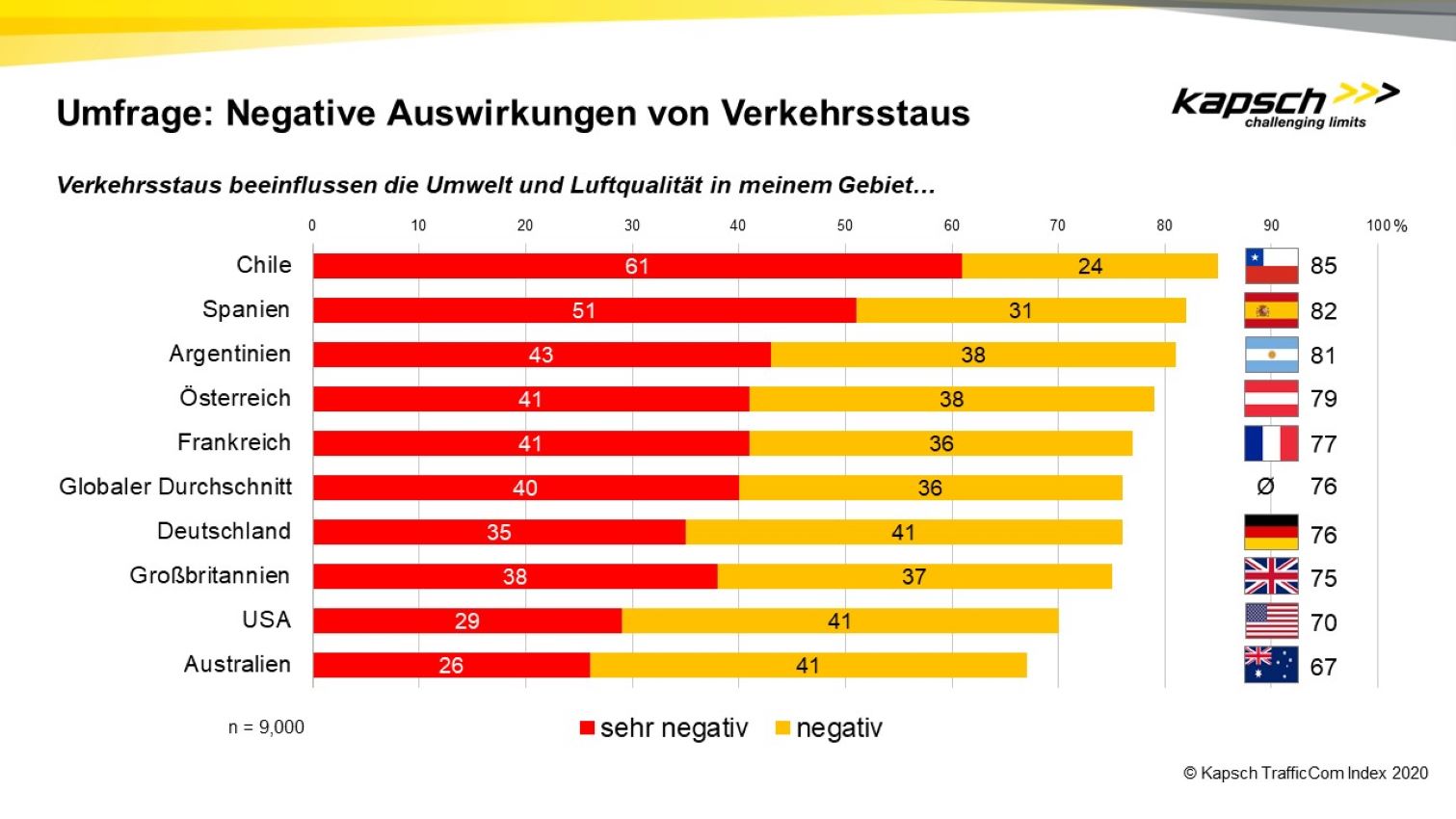 Diagramm mit roten und gelben Balken